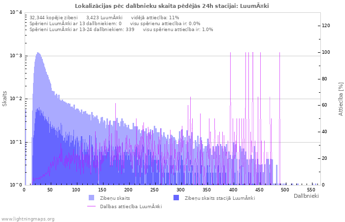 Grafiki: Lokalizācijas pēc dalībnieku skaita