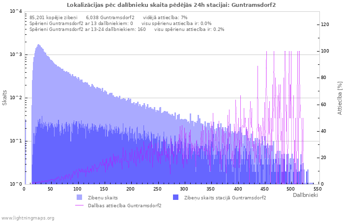 Grafiki: Lokalizācijas pēc dalībnieku skaita