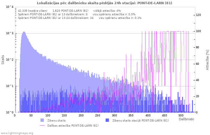 Grafiki: Lokalizācijas pēc dalībnieku skaita