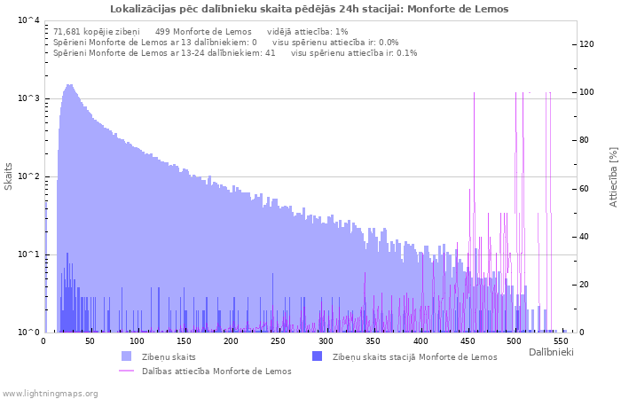 Grafiki: Lokalizācijas pēc dalībnieku skaita