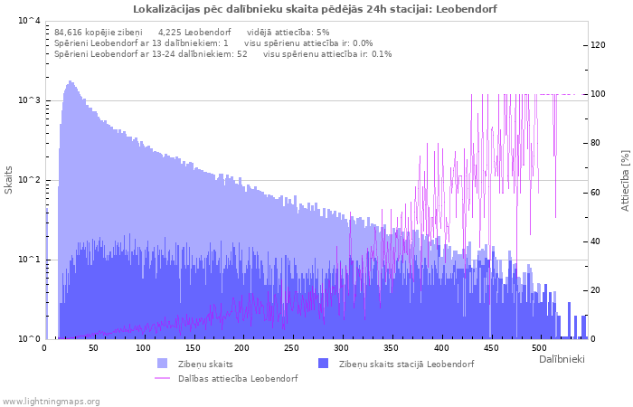 Grafiki: Lokalizācijas pēc dalībnieku skaita