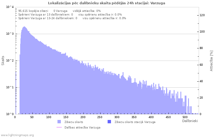 Grafiki: Lokalizācijas pēc dalībnieku skaita