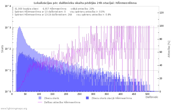 Grafiki: Lokalizācijas pēc dalībnieku skaita