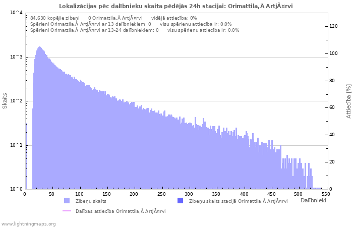 Grafiki: Lokalizācijas pēc dalībnieku skaita