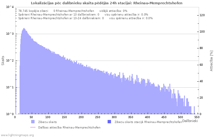 Grafiki: Lokalizācijas pēc dalībnieku skaita