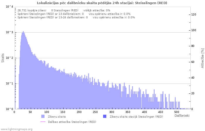 Grafiki: Lokalizācijas pēc dalībnieku skaita