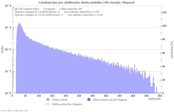 Grafiki: Lokalizācijas pēc dalībnieku skaita