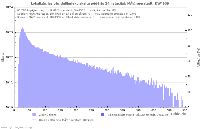 Grafiki: Lokalizācijas pēc dalībnieku skaita