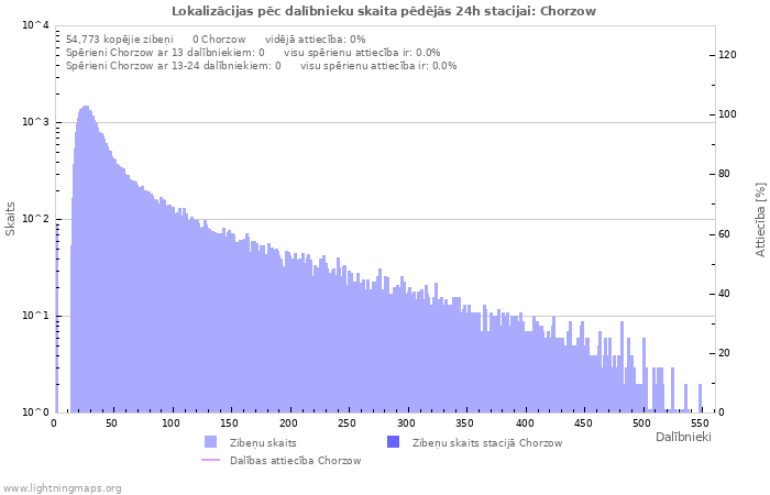 Grafiki: Lokalizācijas pēc dalībnieku skaita