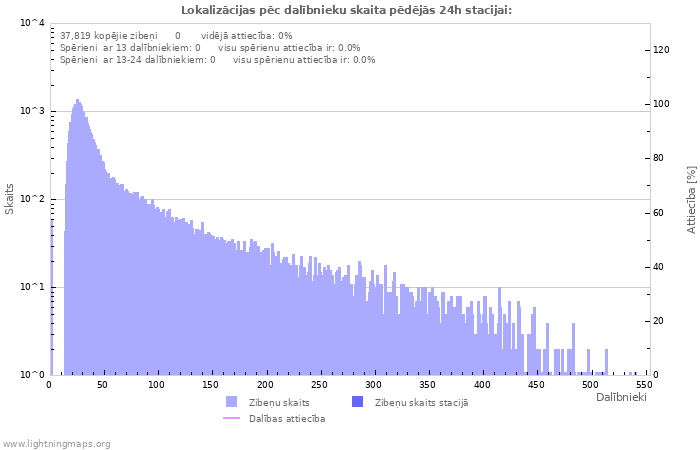 Grafiki: Lokalizācijas pēc dalībnieku skaita