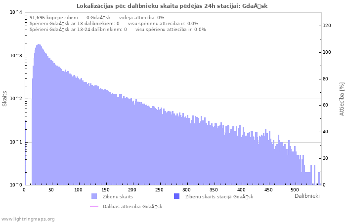 Grafiki: Lokalizācijas pēc dalībnieku skaita