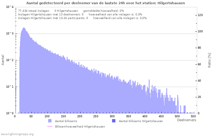 Grafieken: Aantal gedetecteerd per deelnemer