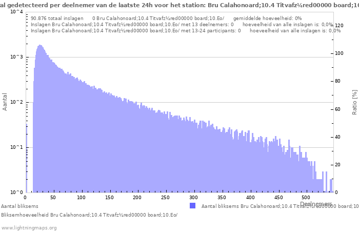 Grafieken: Aantal gedetecteerd per deelnemer