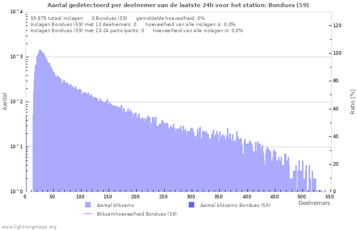 Grafieken: Aantal gedetecteerd per deelnemer