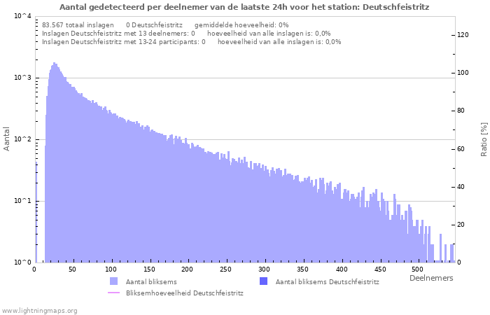 Grafieken: Aantal gedetecteerd per deelnemer