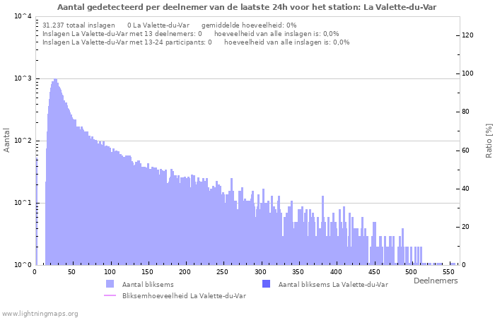 Grafieken: Aantal gedetecteerd per deelnemer