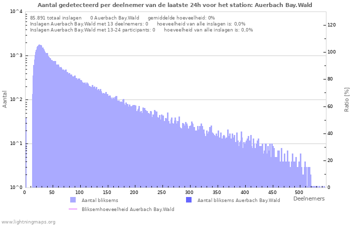 Grafieken: Aantal gedetecteerd per deelnemer