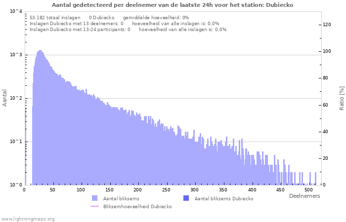 Grafieken: Aantal gedetecteerd per deelnemer