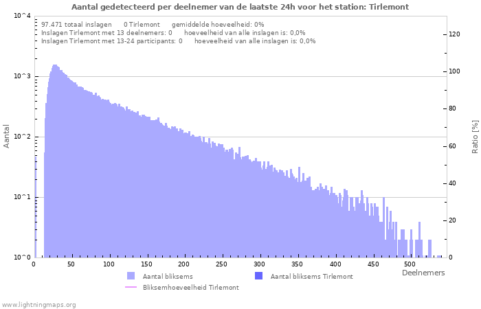 Grafieken: Aantal gedetecteerd per deelnemer