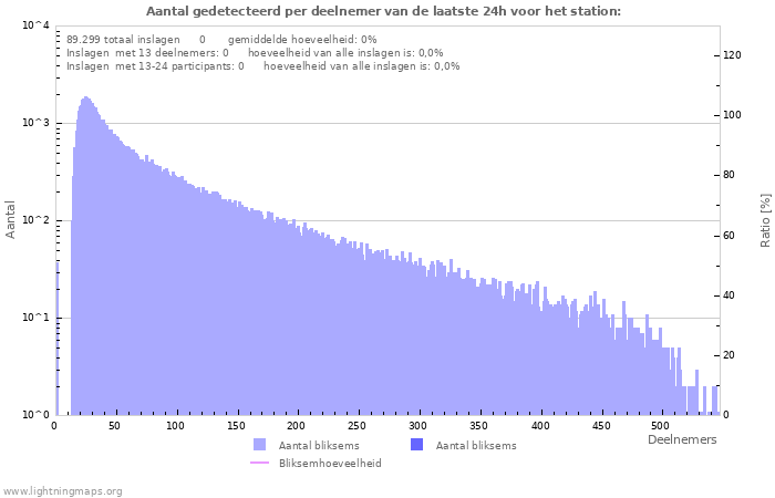 Grafieken: Aantal gedetecteerd per deelnemer