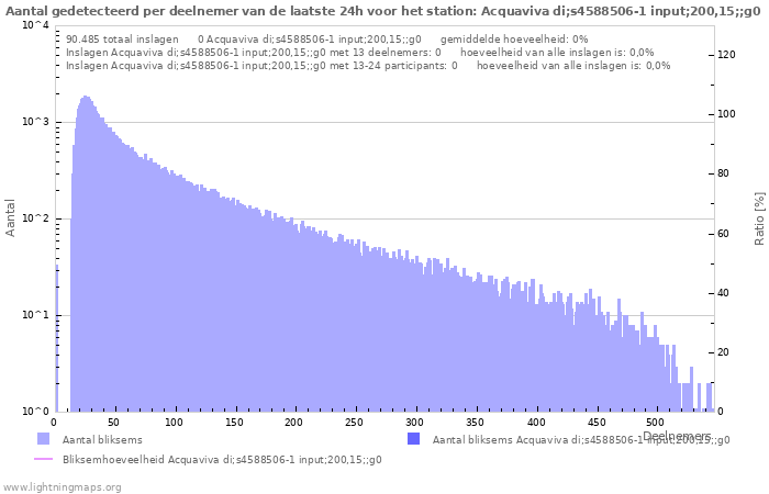 Grafieken: Aantal gedetecteerd per deelnemer