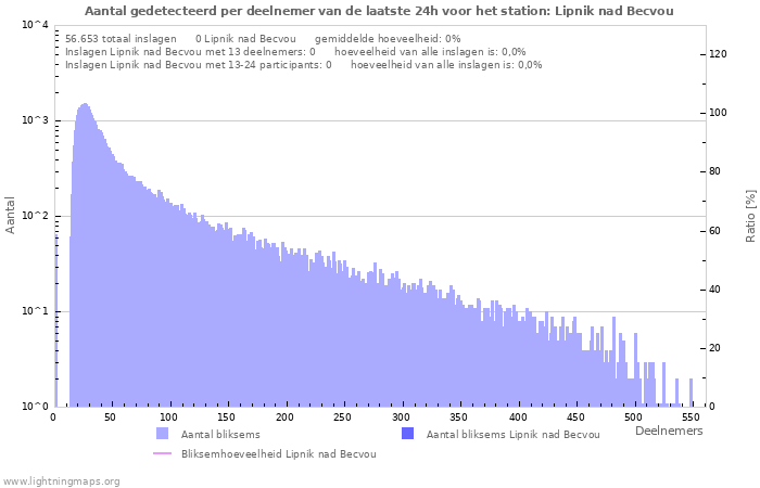 Grafieken: Aantal gedetecteerd per deelnemer