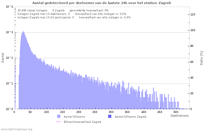 Grafieken: Aantal gedetecteerd per deelnemer