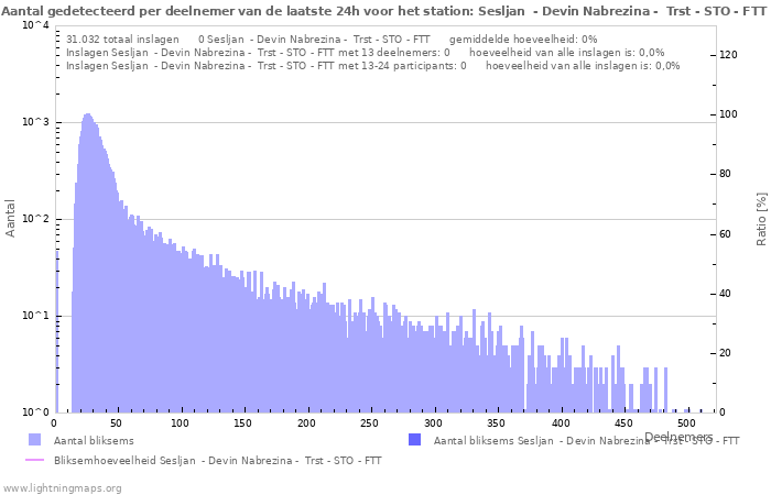 Grafieken: Aantal gedetecteerd per deelnemer