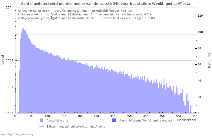 Grafieken: Aantal gedetecteerd per deelnemer