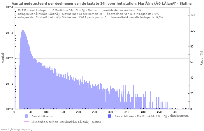 Grafieken: Aantal gedetecteerd per deelnemer