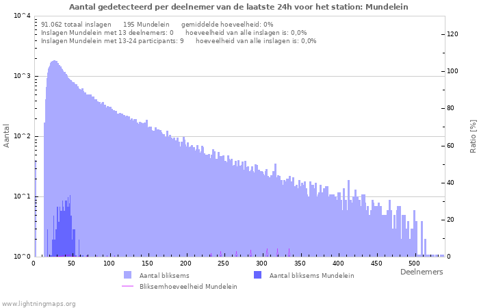 Grafieken: Aantal gedetecteerd per deelnemer