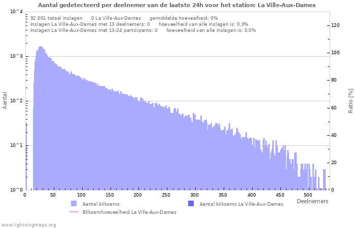 Grafieken: Aantal gedetecteerd per deelnemer