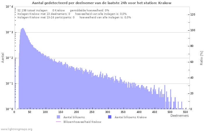 Grafieken: Aantal gedetecteerd per deelnemer