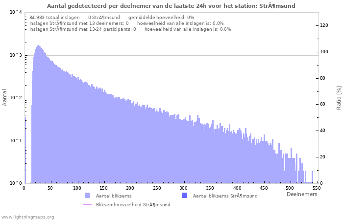 Grafieken: Aantal gedetecteerd per deelnemer