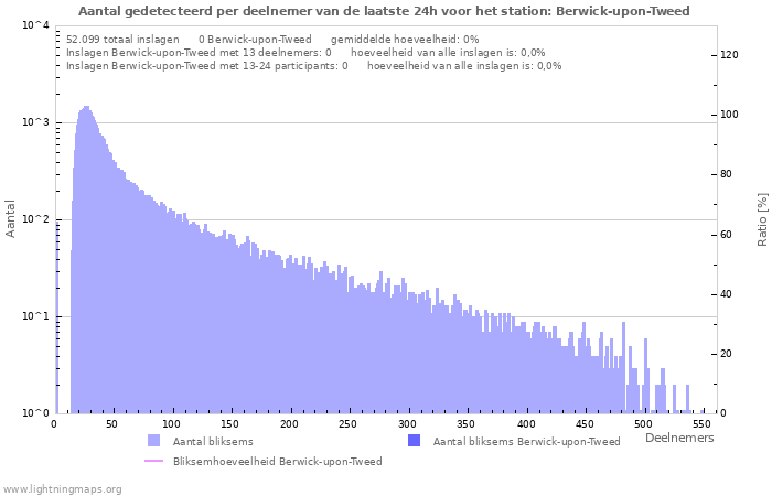 Grafieken: Aantal gedetecteerd per deelnemer