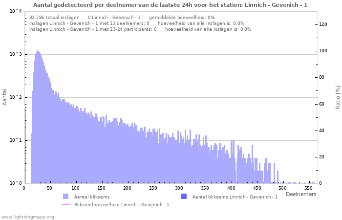 Grafieken: Aantal gedetecteerd per deelnemer