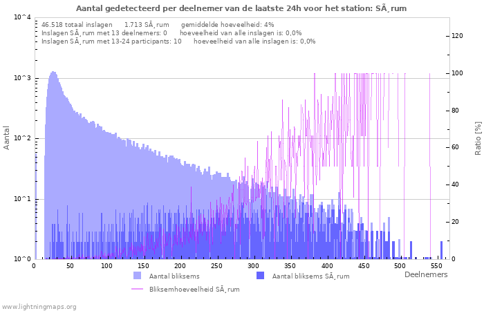 Grafieken: Aantal gedetecteerd per deelnemer