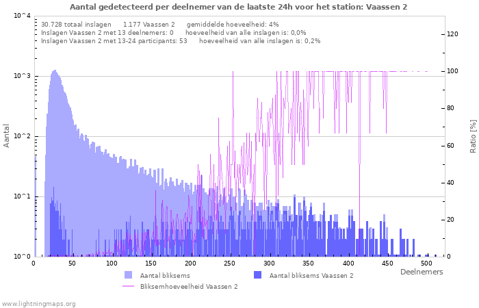 Grafieken: Aantal gedetecteerd per deelnemer