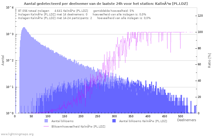 Grafieken: Aantal gedetecteerd per deelnemer