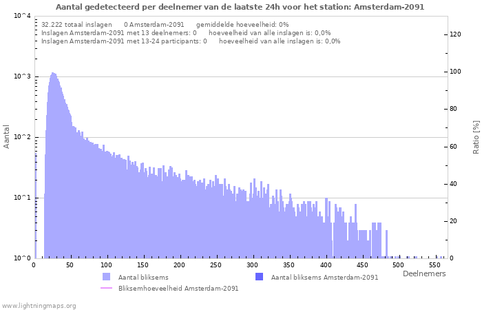 Grafieken: Aantal gedetecteerd per deelnemer