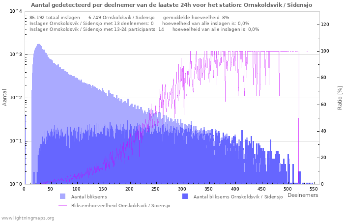 Grafieken: Aantal gedetecteerd per deelnemer