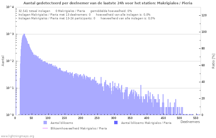 Grafieken: Aantal gedetecteerd per deelnemer