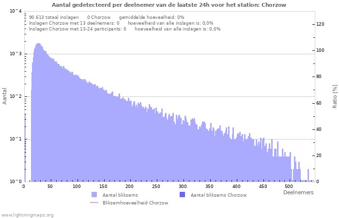 Grafieken: Aantal gedetecteerd per deelnemer