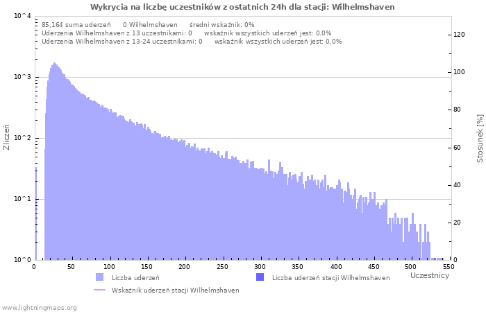 Wykresy: Wykrycia na liczbę uczestników