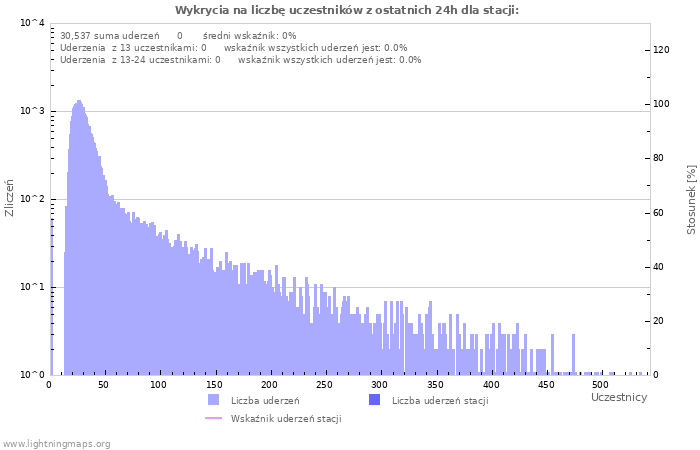 Wykresy: Wykrycia na liczbę uczestników