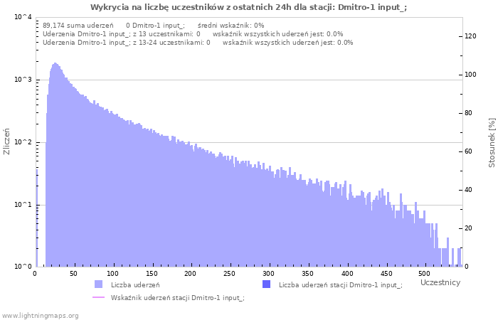 Wykresy: Wykrycia na liczbę uczestników