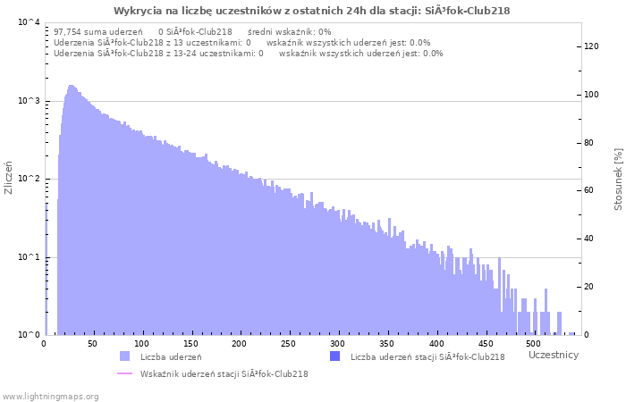 Wykresy: Wykrycia na liczbę uczestników