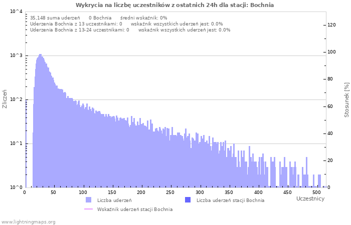 Wykresy: Wykrycia na liczbę uczestników