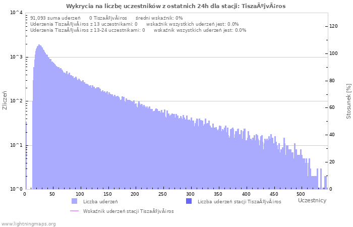 Wykresy: Wykrycia na liczbę uczestników