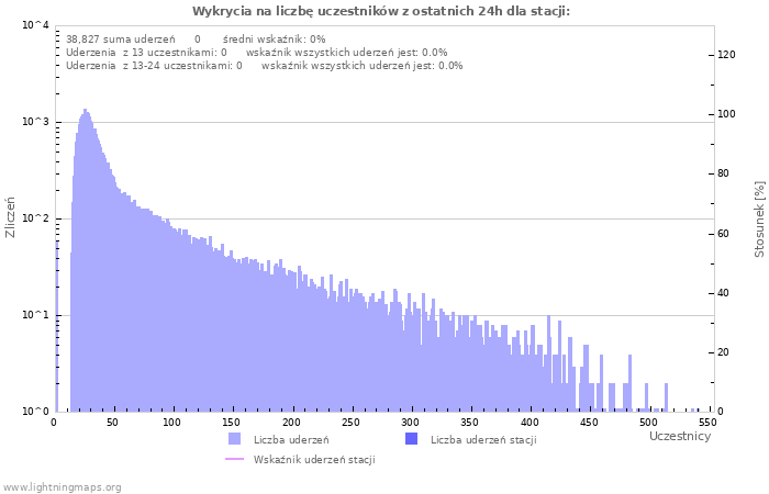 Wykresy: Wykrycia na liczbę uczestników